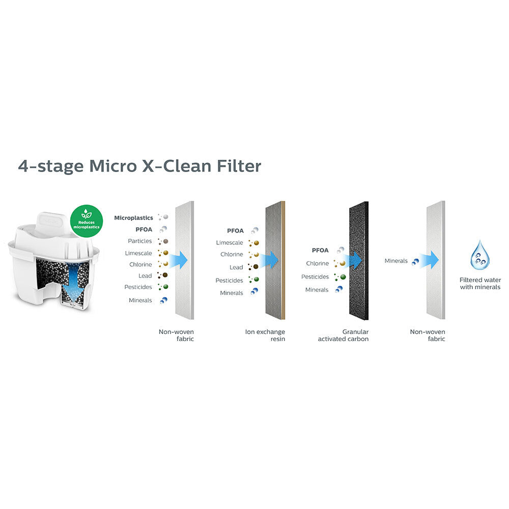 Philips AWP211 Micro X-clean Water Filter Cartridge Fits Maxta+, Pure Tasting Water, Pack of 3
