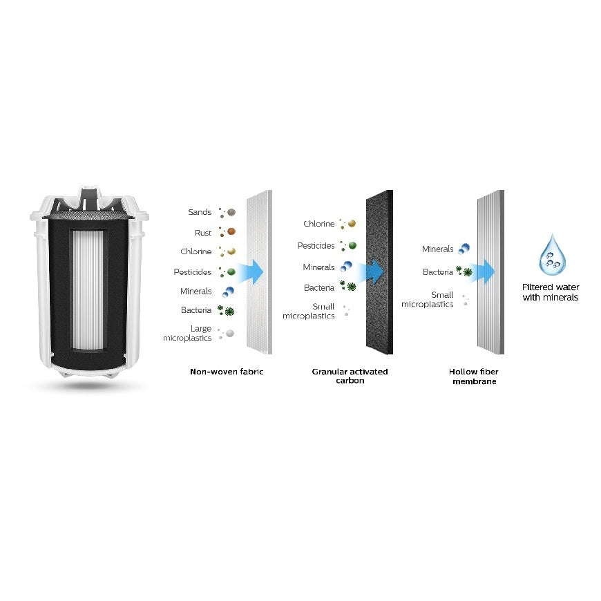 Philips AWP261 Water Filter Cartridge Removes Bacteria, Filtration Capacity 200L 3 Pack